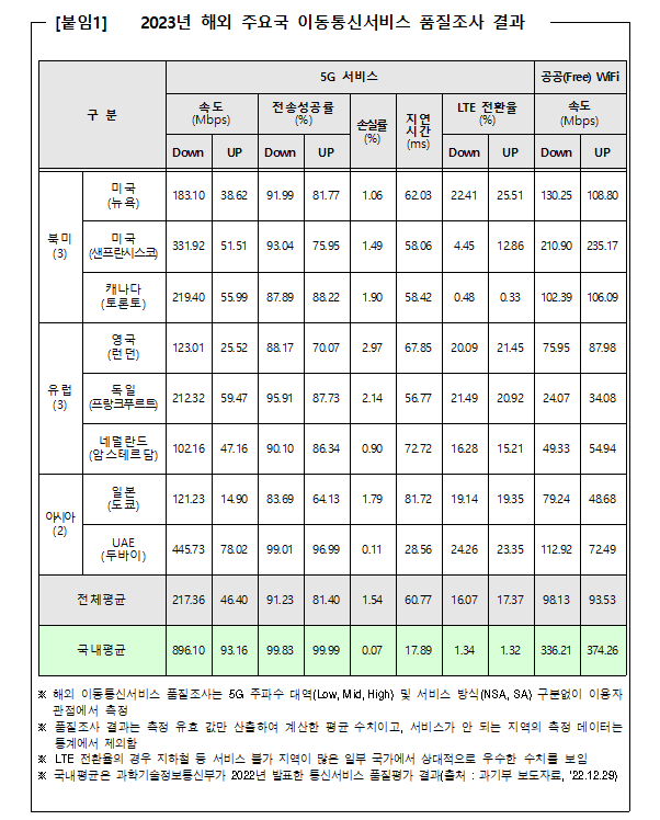 [보도자료] KTOA, 해외 주요국 이동통신서비스 품질조사 결과 발표