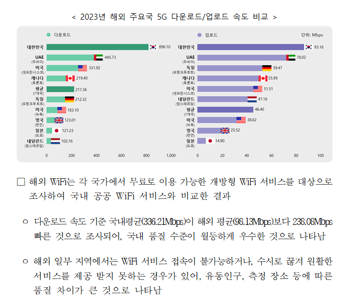 [보도자료] KTOA, 해외 주요국 이동통신서비스 품질조사 결과 발표